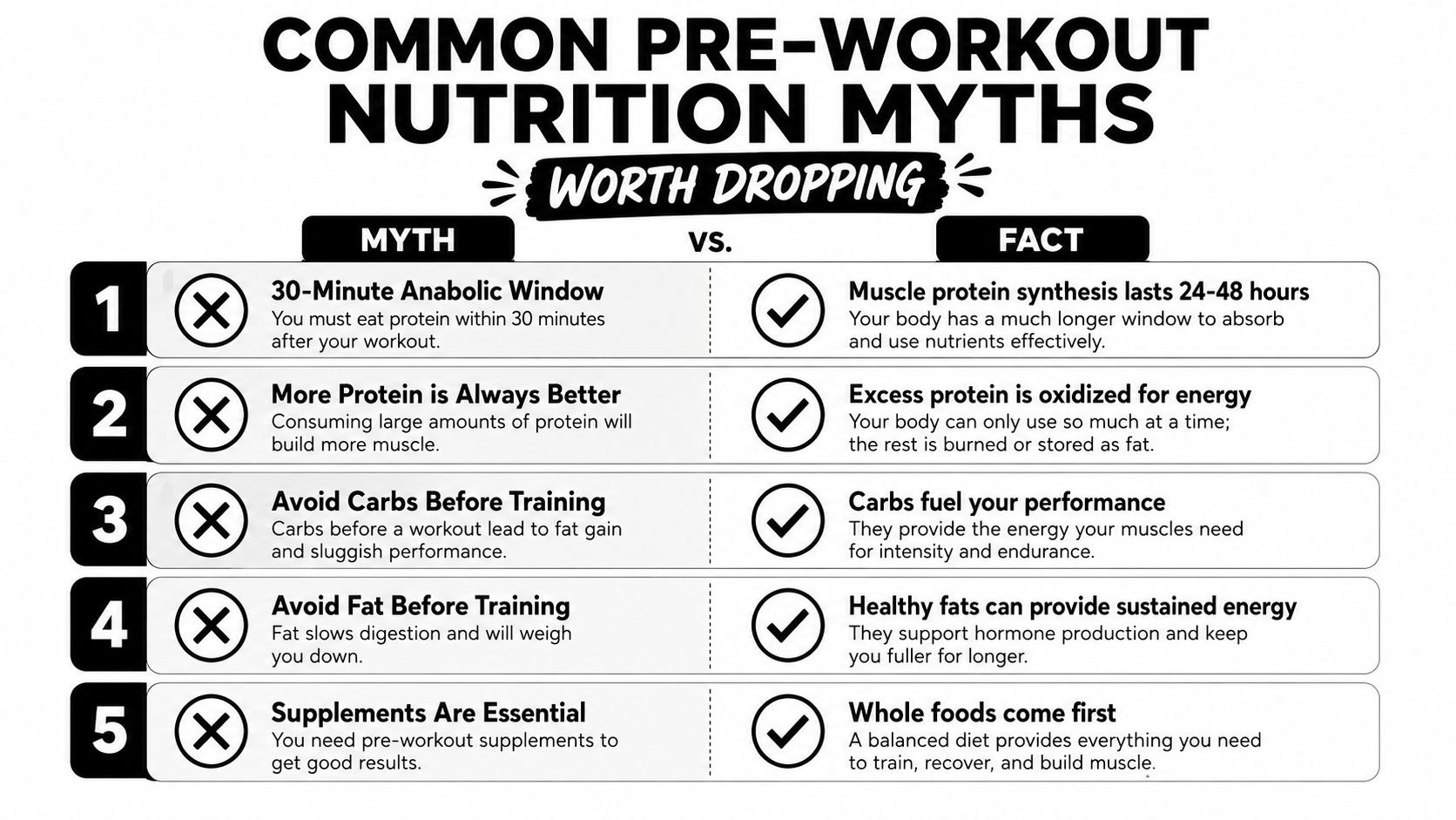 A nutritional infographic debunking five common myths regarding pre-workout and post-workout diet and exercise habits.