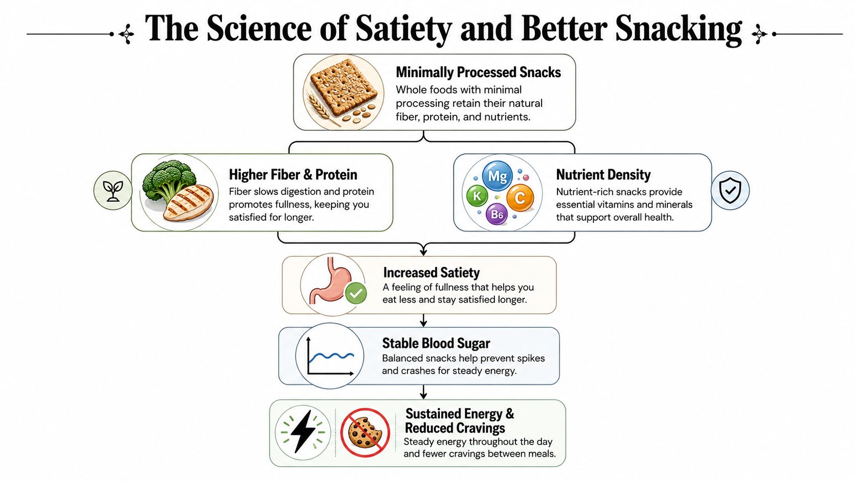 An infographic titled The Science of Satiety and Better Snacking explaining the benefits of nutrient-dense food choices.
