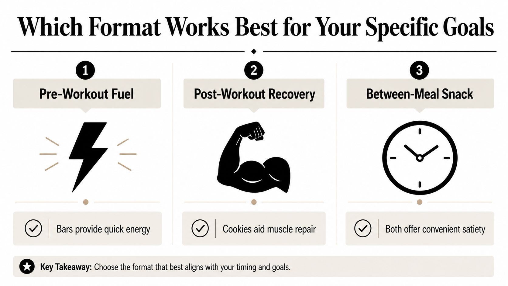 A chart comparing the benefits of protein bars and cookies for pre-workout, post-workout, and snack needs.