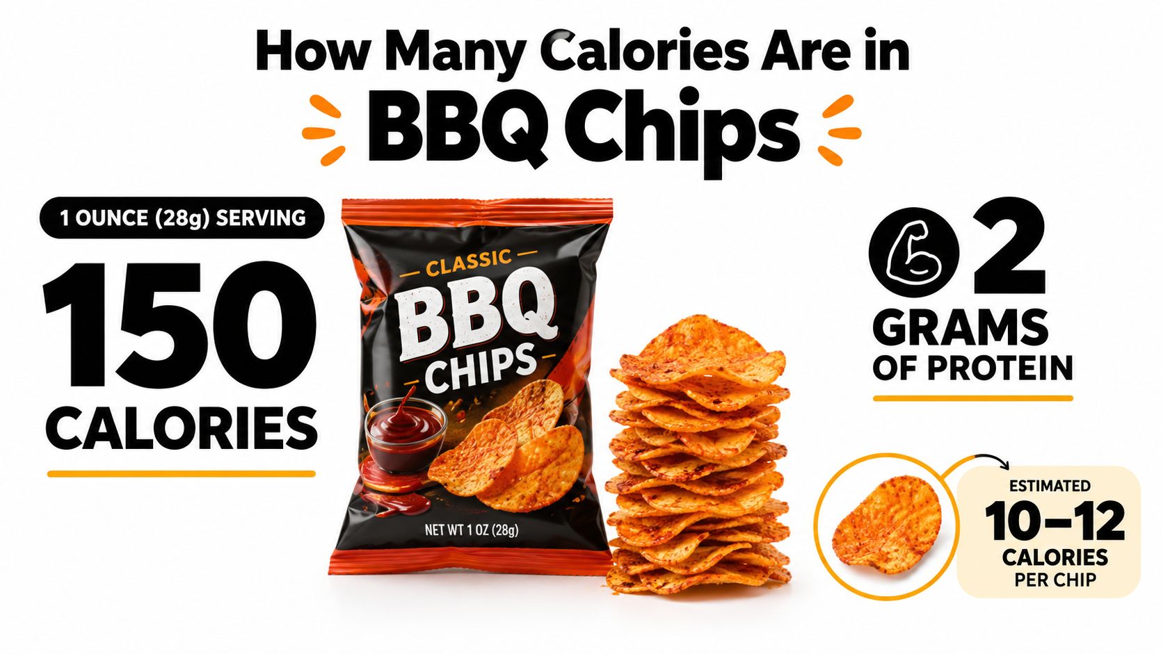 An infographic showing that a one-ounce serving of classic BBQ chips contains 150 calories and two grams of protein.