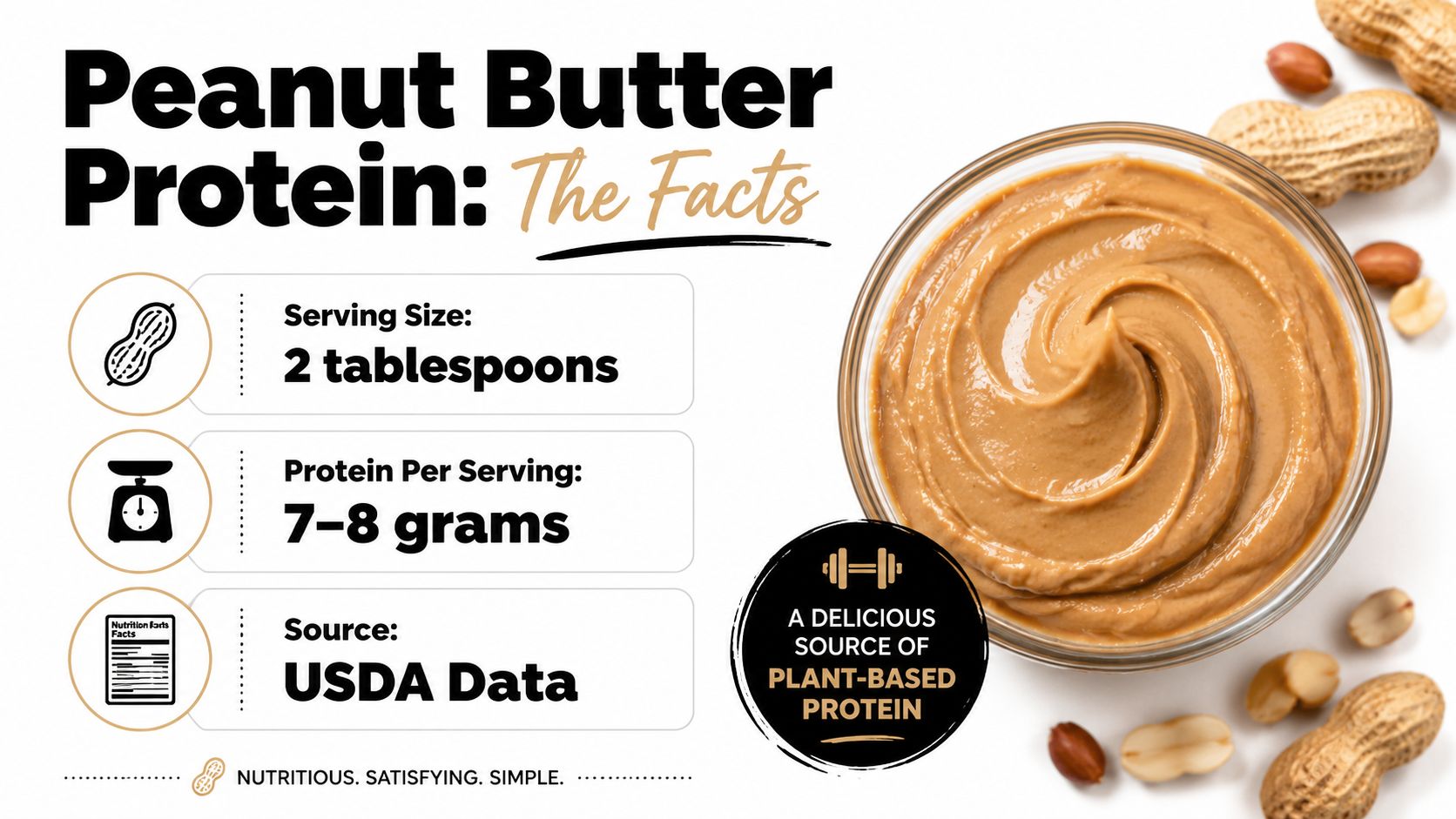 An infographic showing that two tablespoons of peanut butter provide seven to eight grams of plant-based protein.
