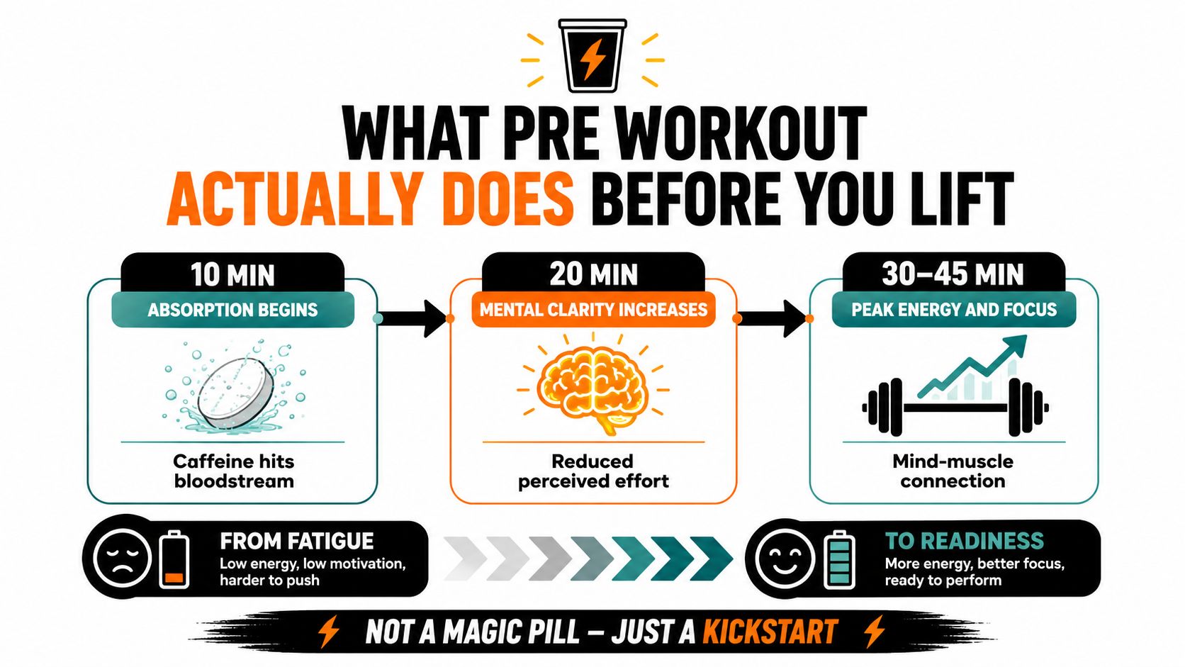An infographic showing the timeline of pre workout effects, moving from initial absorption to peak energy performance.