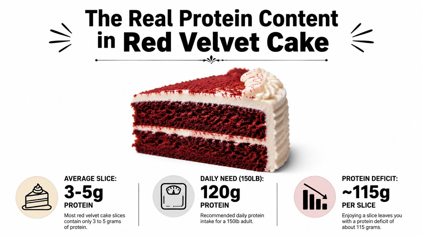 An infographic showing the low protein content in a slice of red velvet cake compared to daily needs.