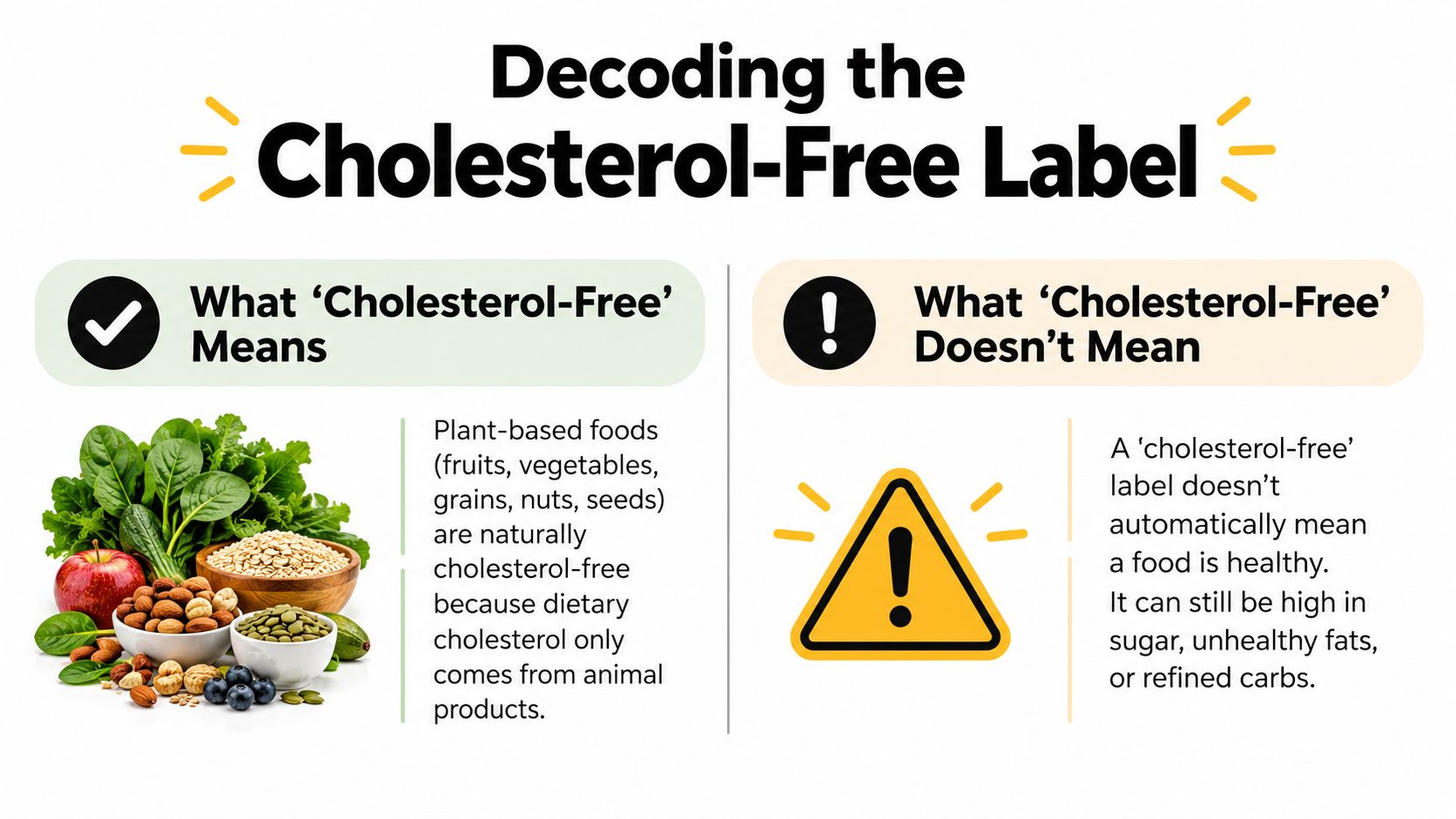 An infographic titled Decoding the Cholesterol-Free Label explaining what the term means and doesn't mean.