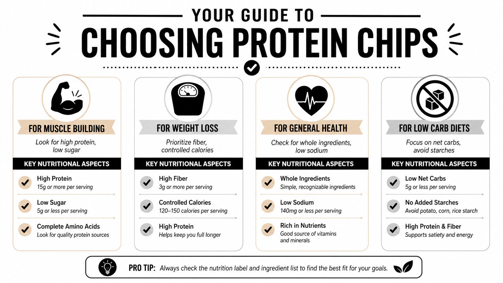 An infographic guide explaining how to choose protein chips based on different health and fitness goals.