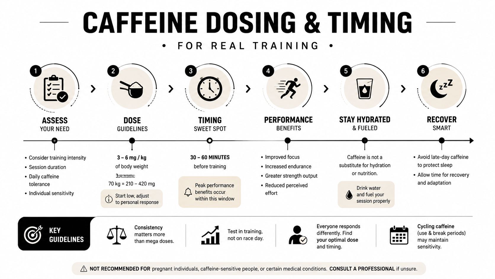 A step-by-step infographic titled Caffeine Dosing & Timing explaining how to safely use caffeine for athletic training.