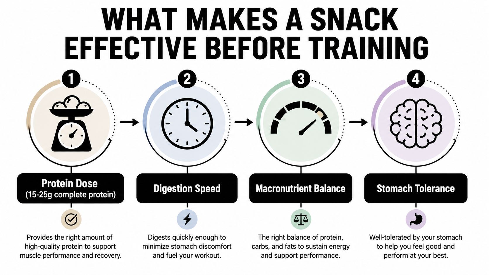 An infographic showing four key factors for an effective pre-workout snack: protein dose, digestion speed, macronutrient balance, and stomach tolerance.