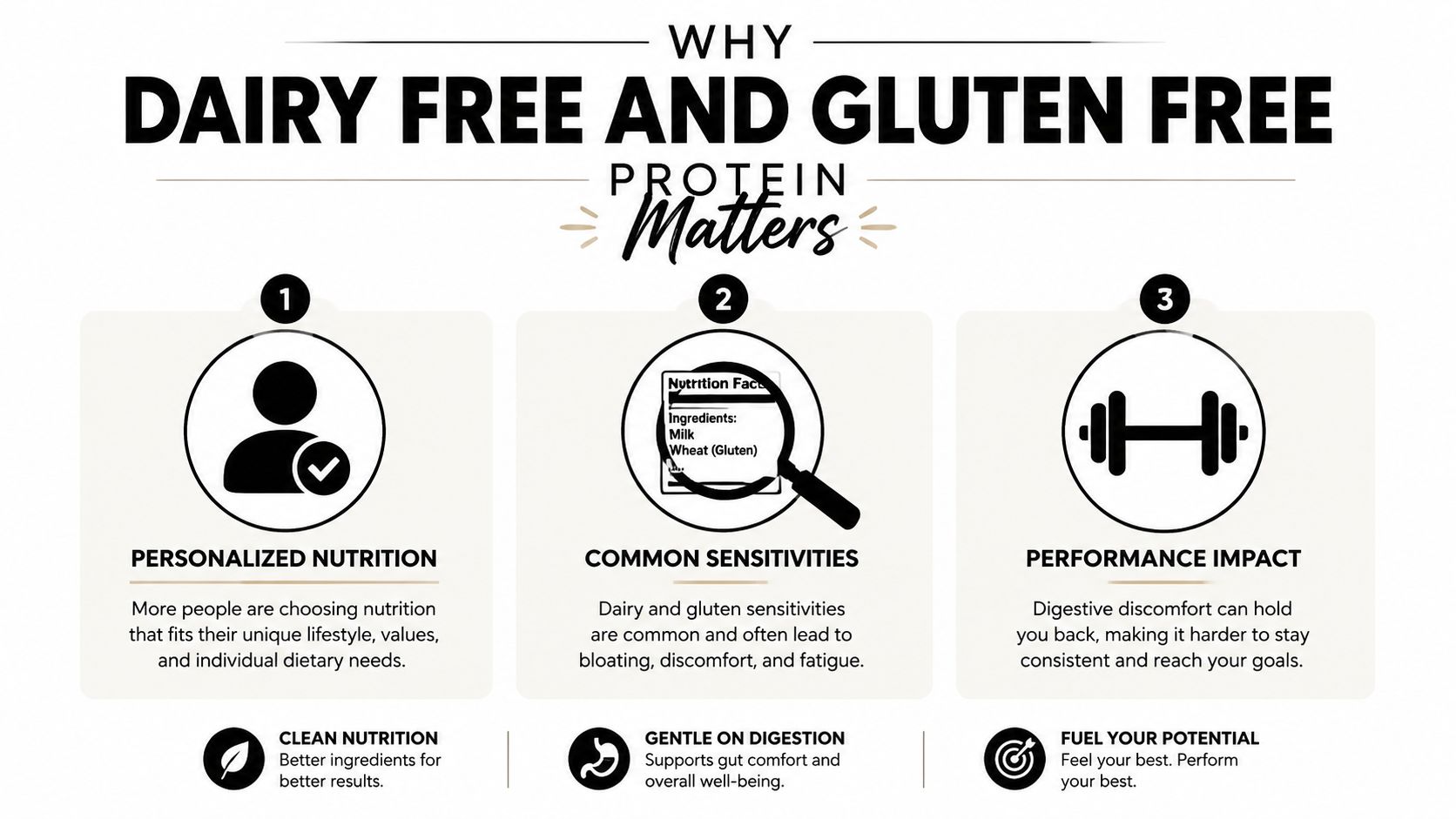 An infographic titled Why Dairy Free and Gluten Free Protein Matters, highlighting personalized nutrition, sensitivities, and performance benefits.