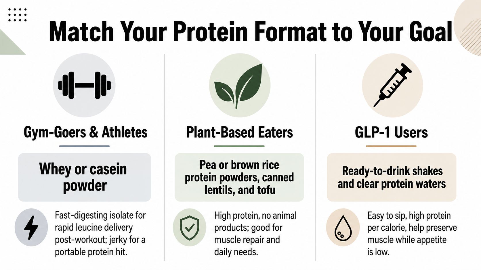 A chart matching different protein sources to specific target groups like gym-goers, plant-based eaters, and GLP-1 users.