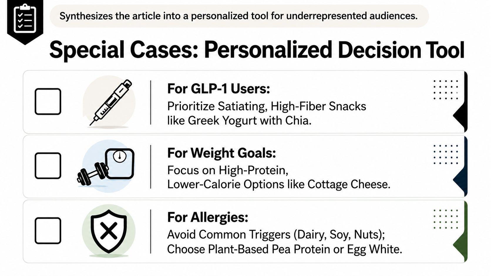 A decision tool infographic with three customized dietary recommendations for GLP-1 users, weight loss goals, and allergies.