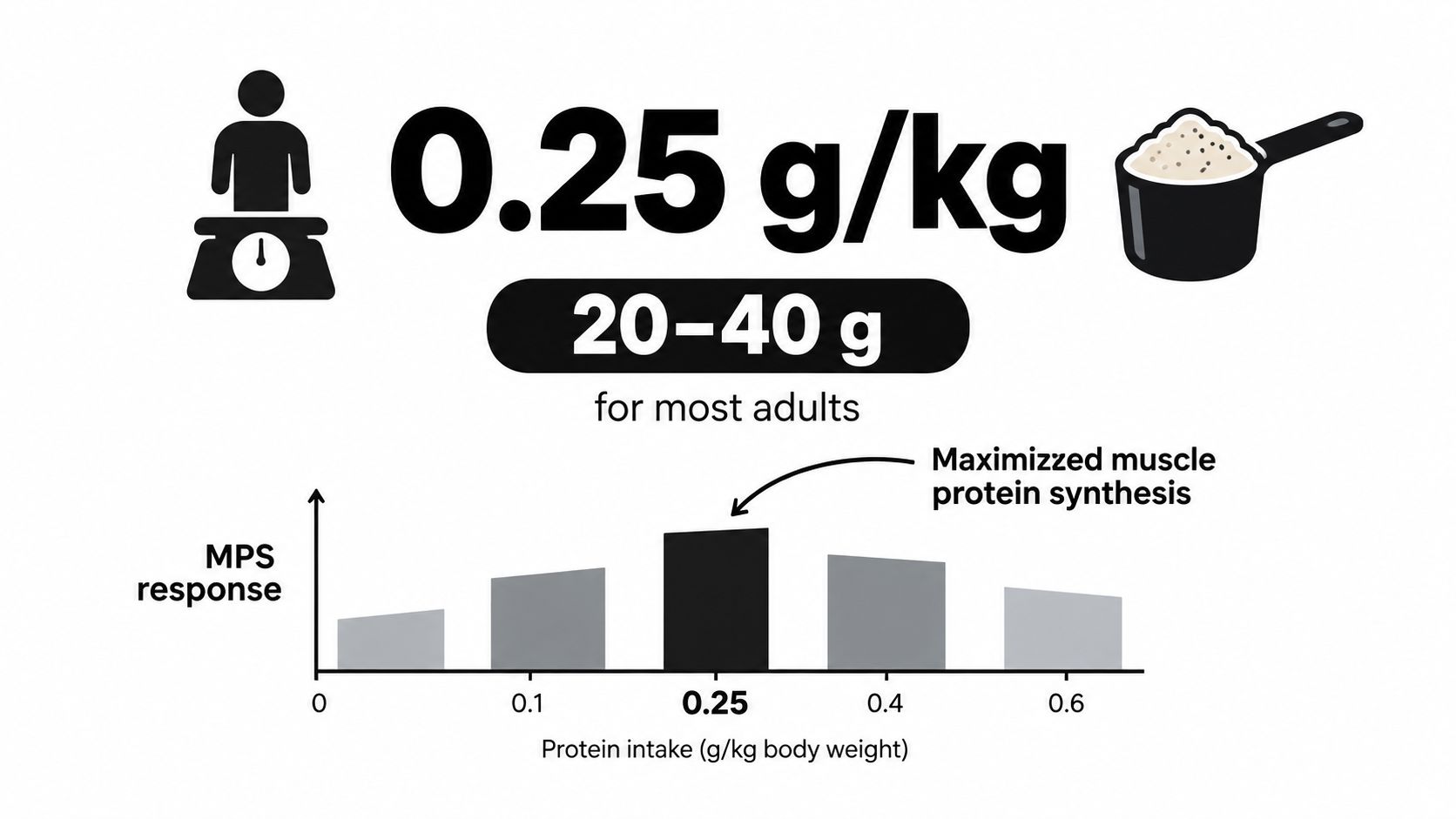 A chart showing how 0.25 grams of protein per kilogram of body weight maximizes muscle protein synthesis.
