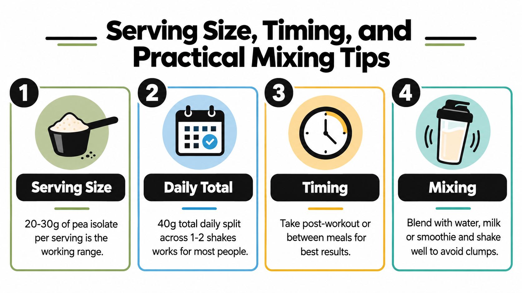 A four-step infographic explaining the serving size, daily total, timing, and mixing tips for pea protein powder.