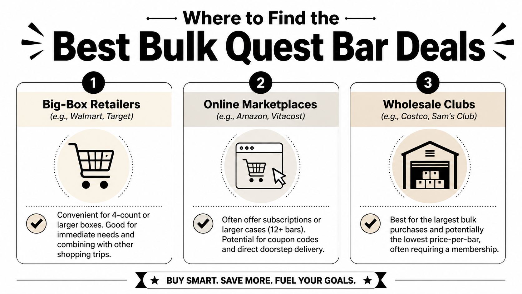 An infographic titled Best Bulk Quest Bar Deals showing three shopping options: big-box retailers, online marketplaces, and wholesale clubs.