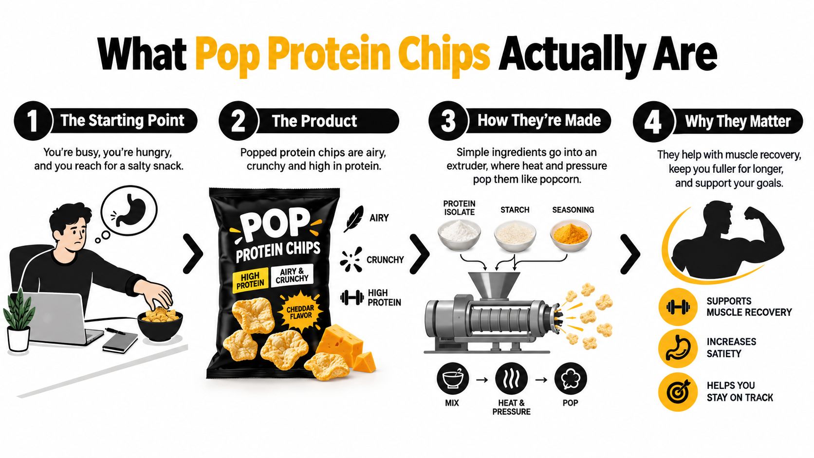 An infographic explaining the production, benefits, and healthy snacking nature of airy, high protein chips.