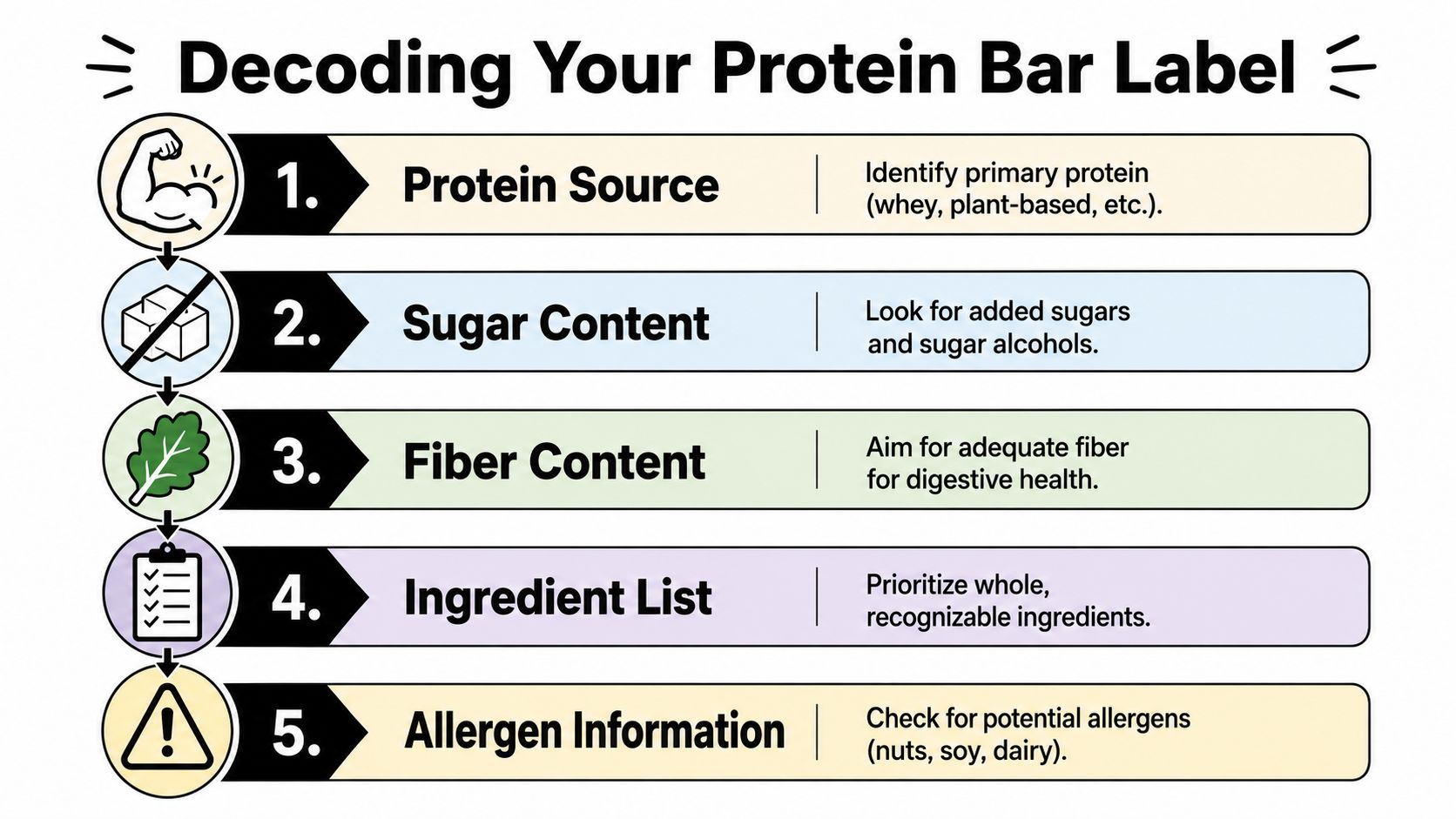 An infographic titled Decoding Your Protein Bar Label, highlighting five key factors for evaluating healthy snacks.