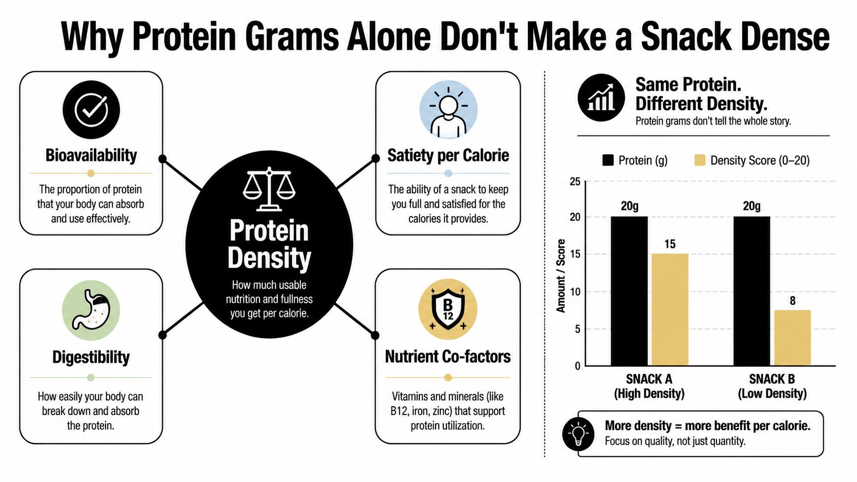 An infographic explaining that protein density is determined by bioavailability, digestibility, satiety, and nutrient co-factors, not just grams.