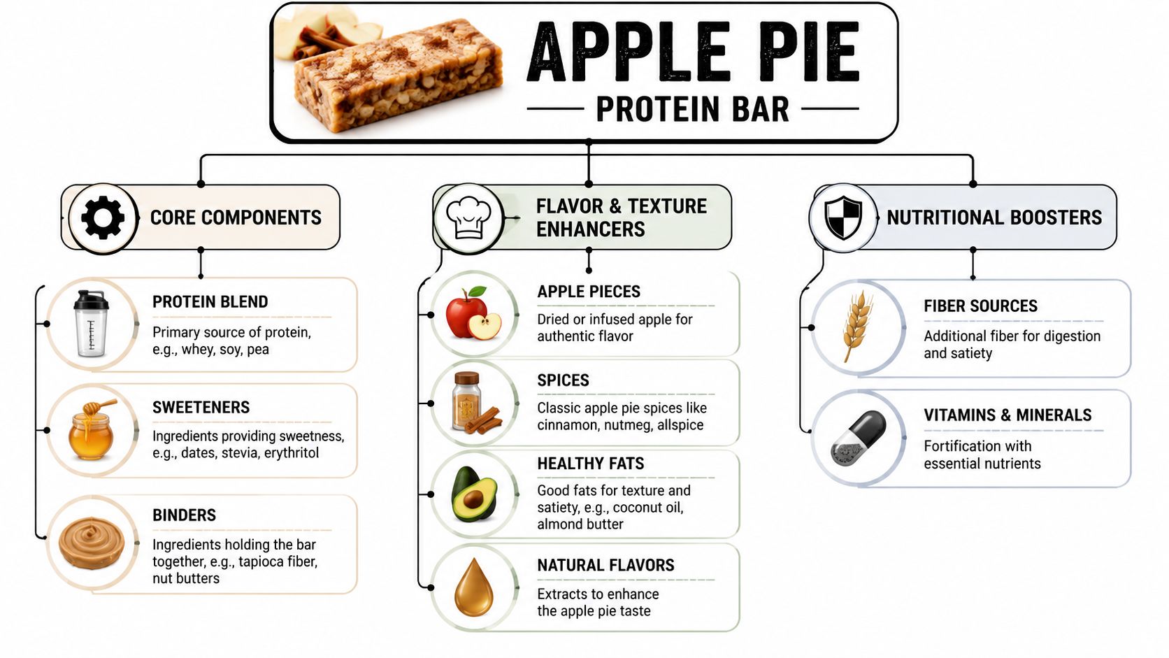 An infographic detailing the components, flavor enhancers, and nutritional boosters of an apple pie protein bar.