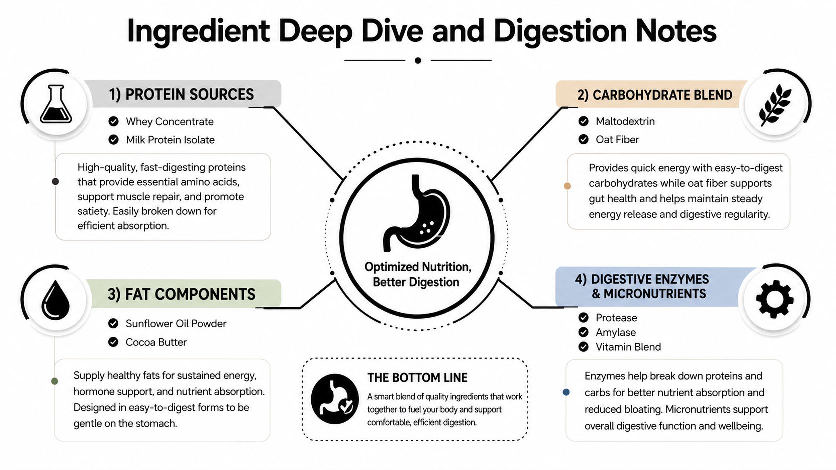 An infographic titled Ingredient Deep Dive and Digestion Notes detailing the components of a nutritional supplement.