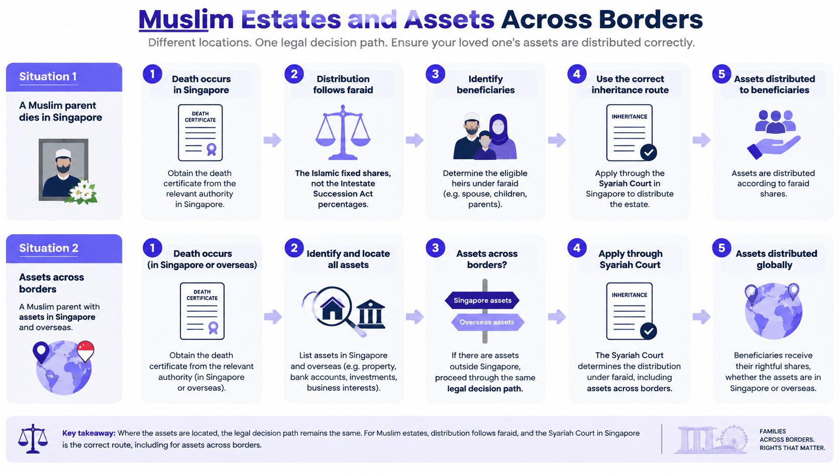 An infographic illustrating the legal process for distributing Muslim estates in Singapore and across borders.