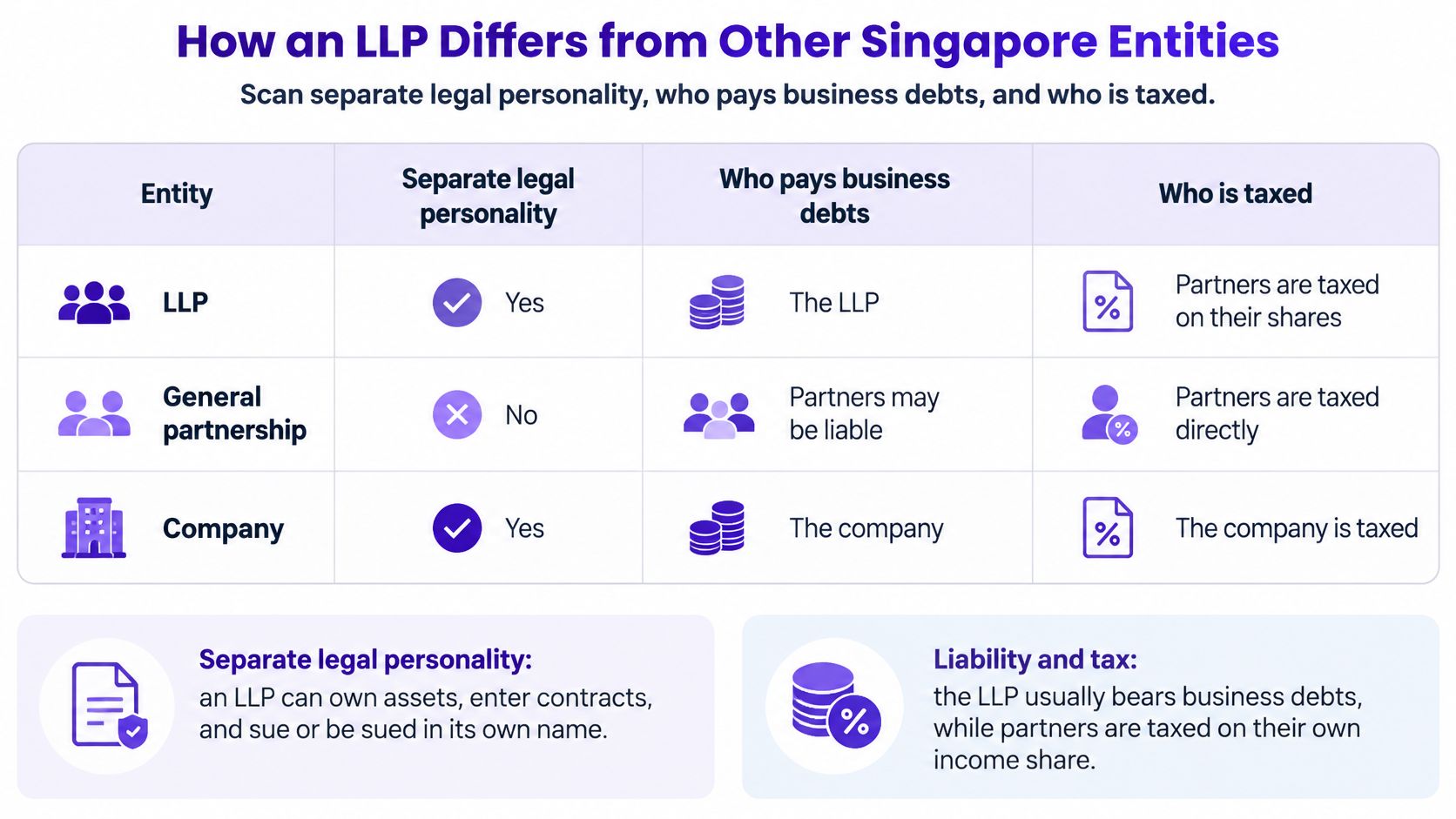 A comparison table outlining the differences between an LLP, a general partnership, and a company in Singapore.