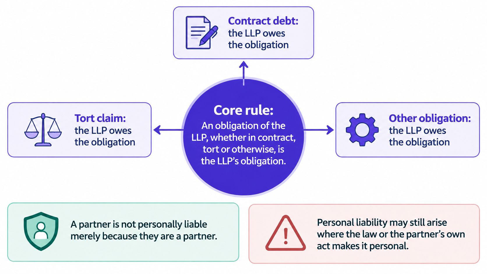 A diagram explaining that an LLP is responsible for its own legal obligations, not the individual partners.