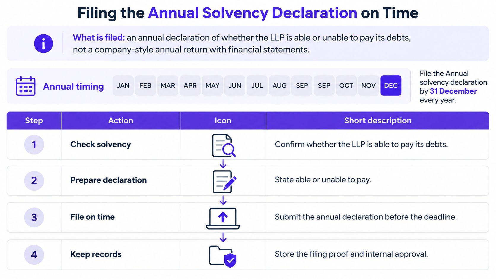 An infographic detailing the four-step process for filing an annual solvency declaration for a limited liability partnership.