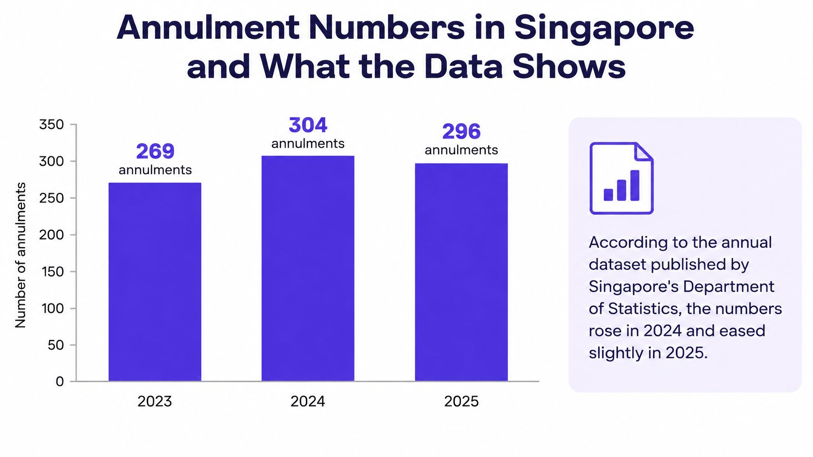 A bar chart showing annual marriage annulment statistics in Singapore from 2023 to 2025.