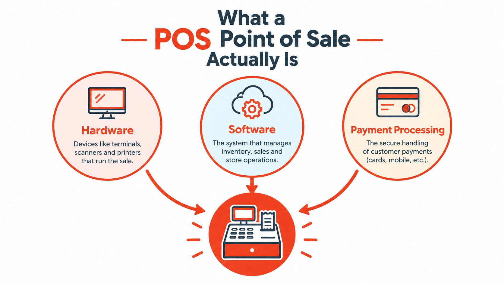 A diagram illustrating the three key components of a POS system: hardware, software, and secure payment processing.