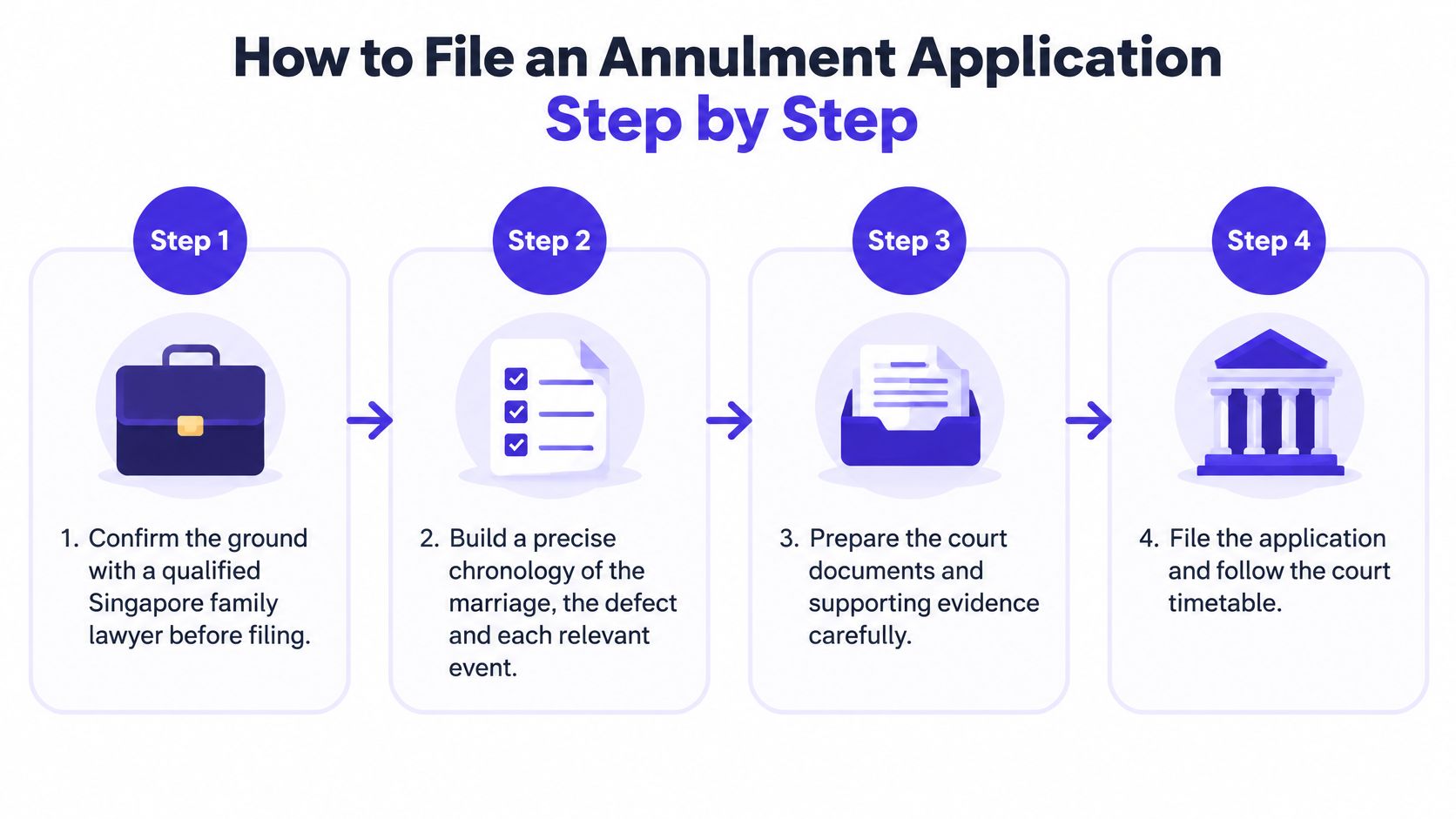 A four-step infographic illustrating the professional process for filing a marriage annulment application in Singapore.