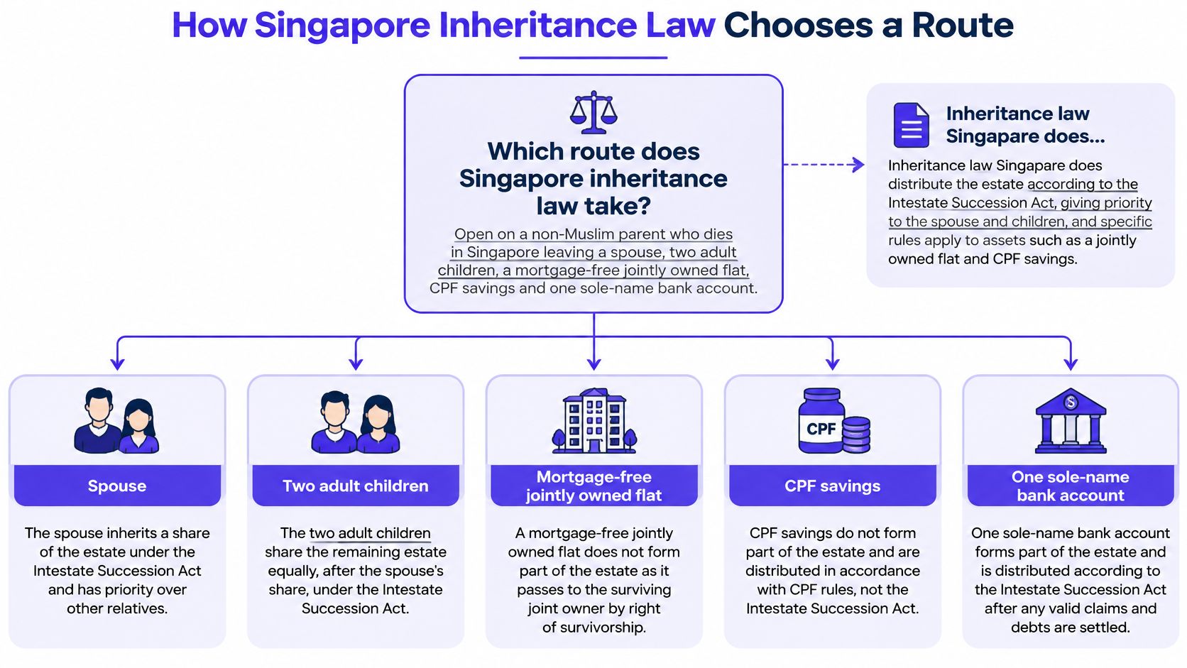 A flow chart illustrating how Singapore inheritance law distributes assets for non-Muslims with surviving family members.