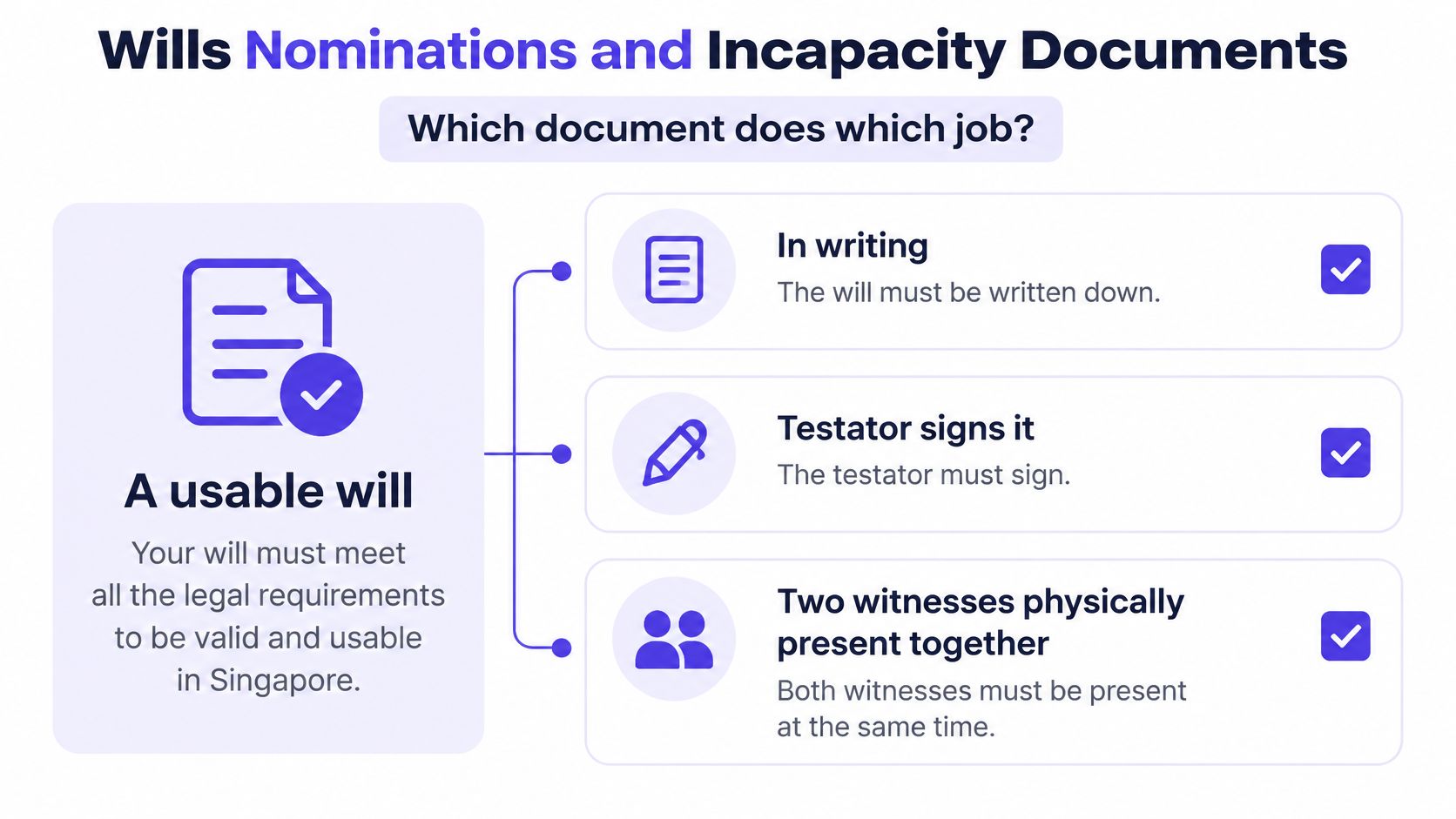 An infographic detailing the three essential legal requirements for a valid will in Singapore.