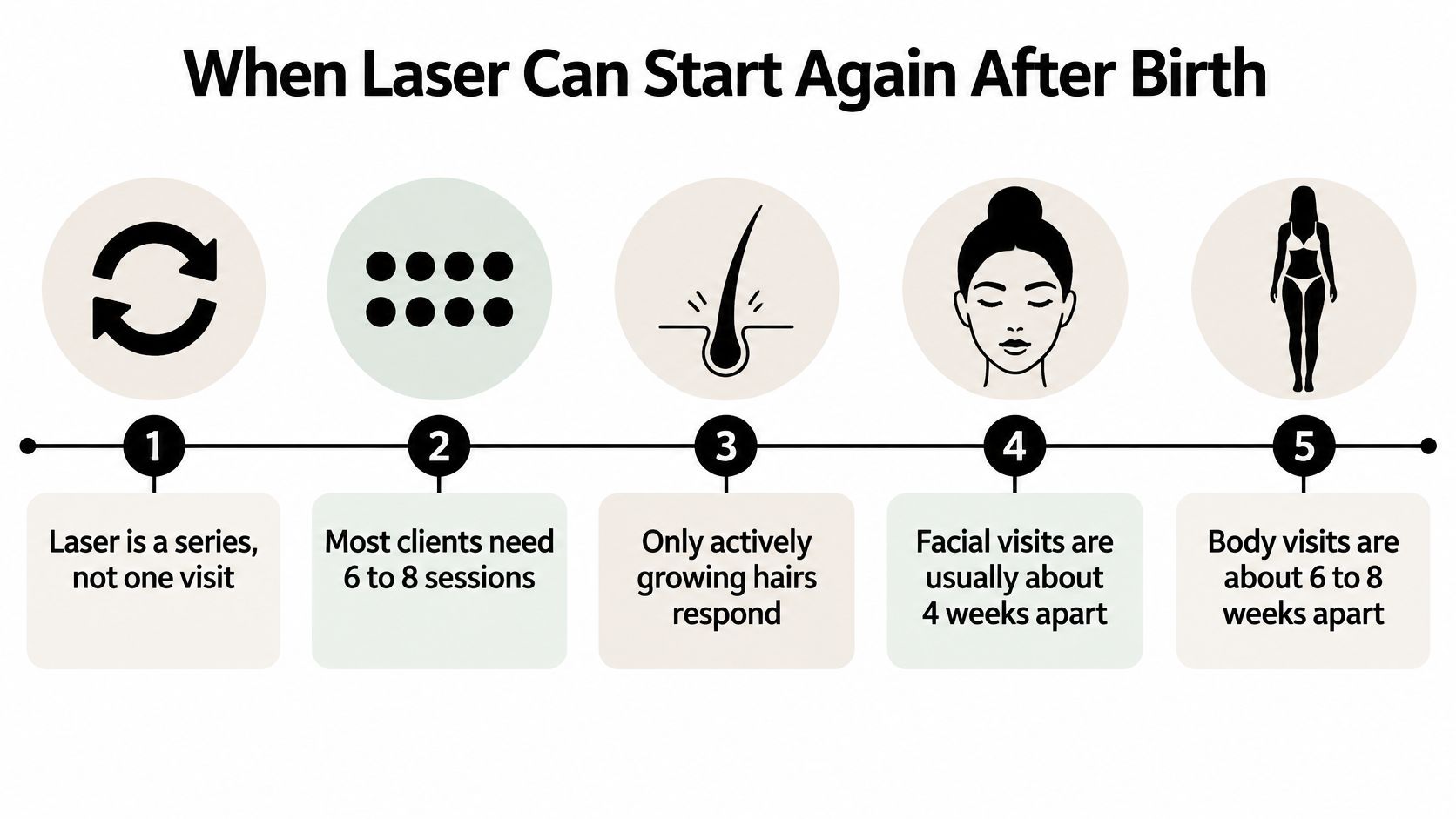 A five-step infographic explaining the process and frequency of laser hair removal sessions for new mothers.