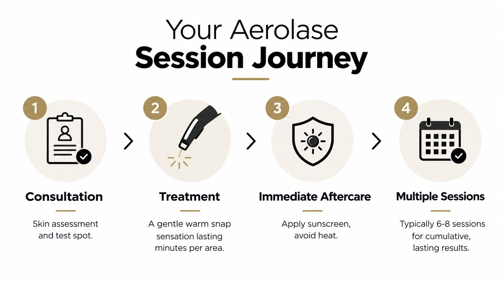 A four-step infographic illustrating the Aerolase laser session process from initial consultation to multiple treatment sessions.