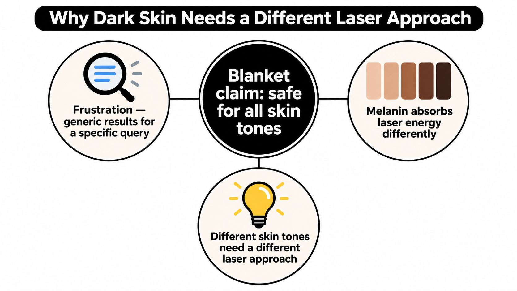 A diagram explaining why laser treatments require different approaches for diverse skin tones and varying melanin levels.