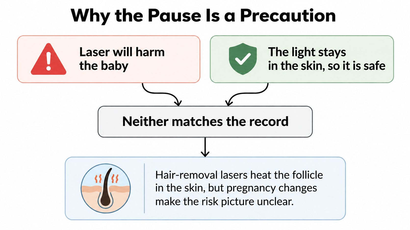An infographic explaining that laser hair removal pauses during pregnancy due to uncertain safety evidence.