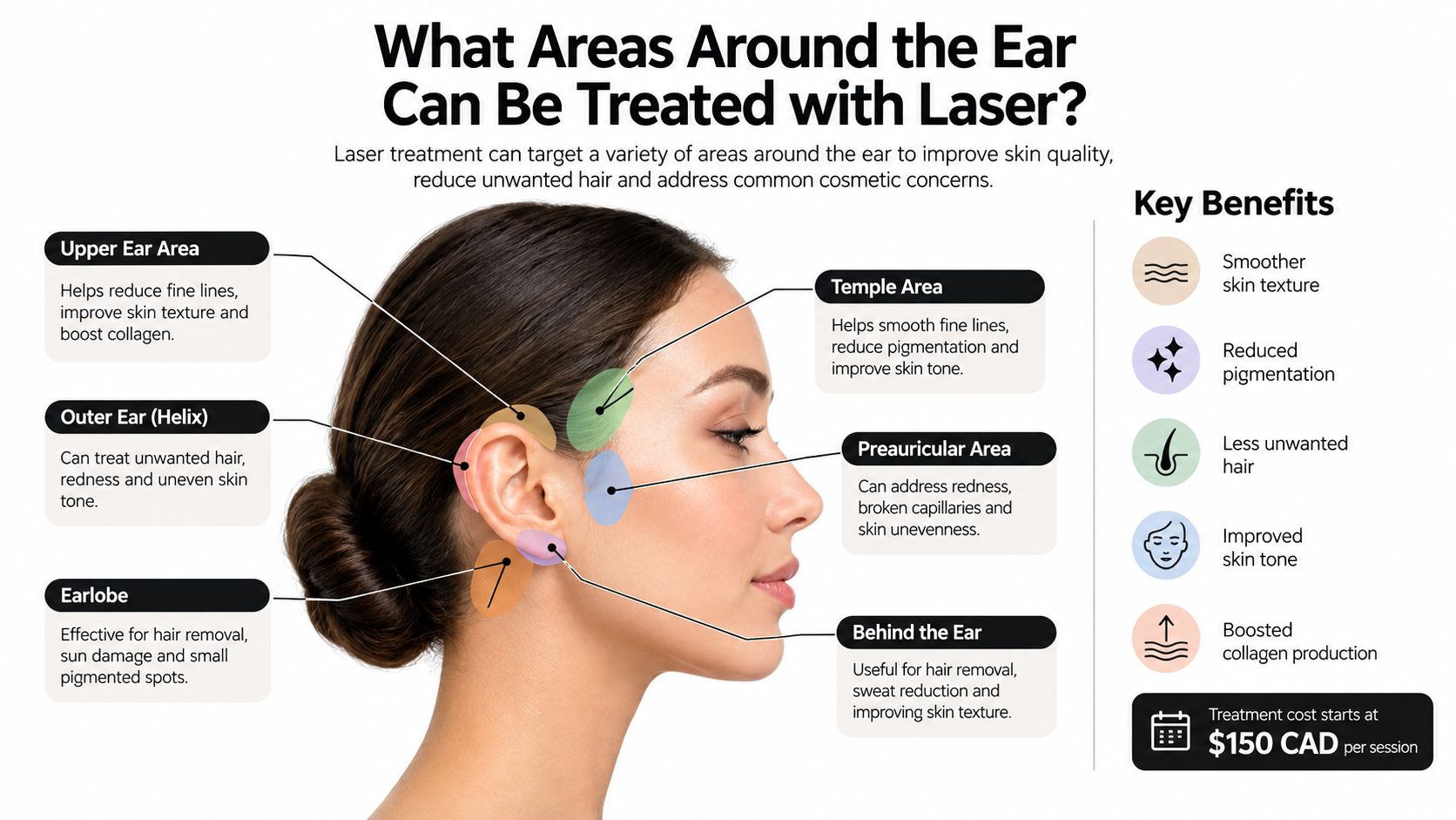 An infographic showing various facial areas around the ear that can be treated with laser therapy.
