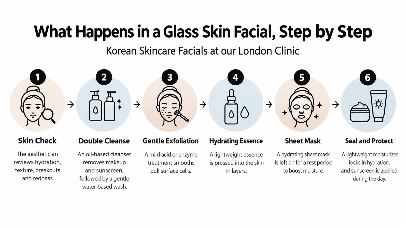 A six-step infographic illustrating the professional Korean glass skin facial procedure at a London clinic.