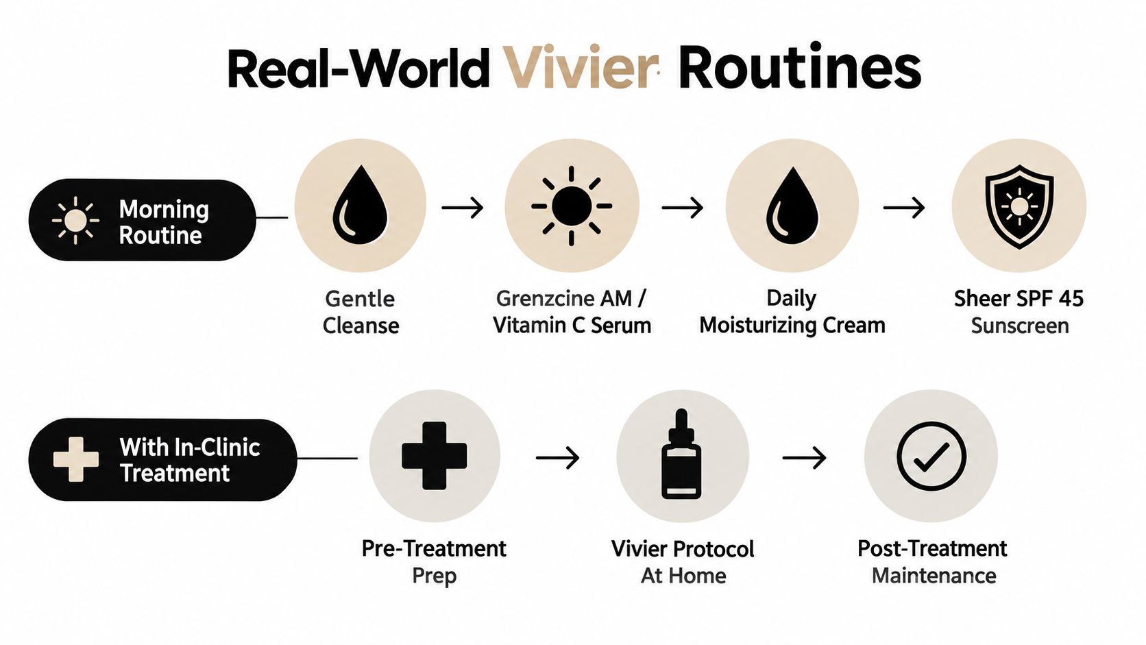 A visual guide outlining a Vivier morning skincare routine and an in-clinic treatment protocol with specific steps.