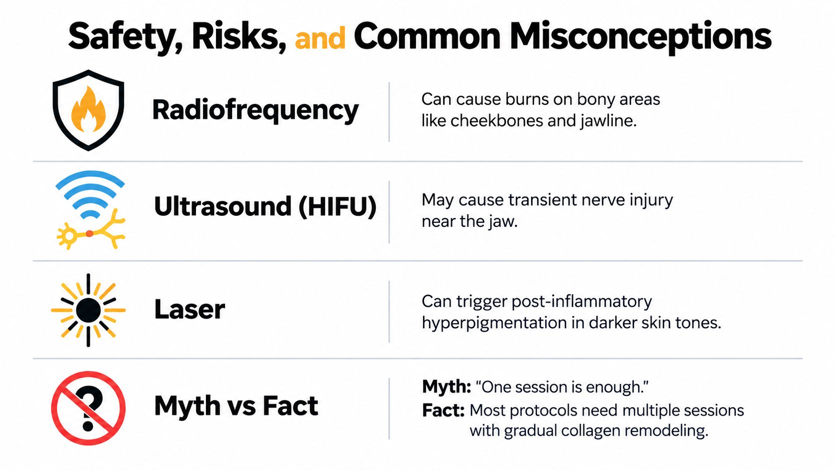 A chart highlighting safety risks and misconceptions for cosmetic skin tightening treatments including radiofrequency, ultrasound, and laser procedures.