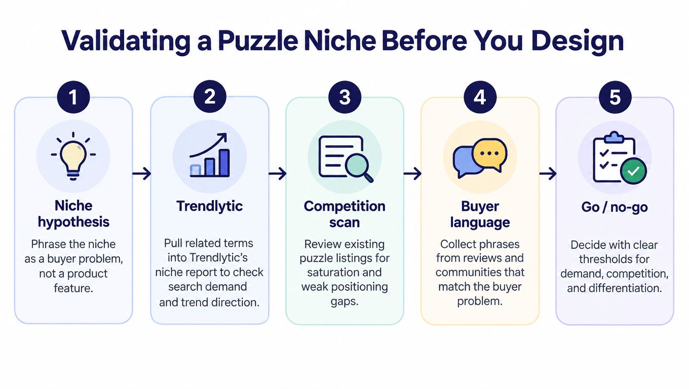 A five-step infographic showing the process of validating a puzzle niche before designing products for customers.