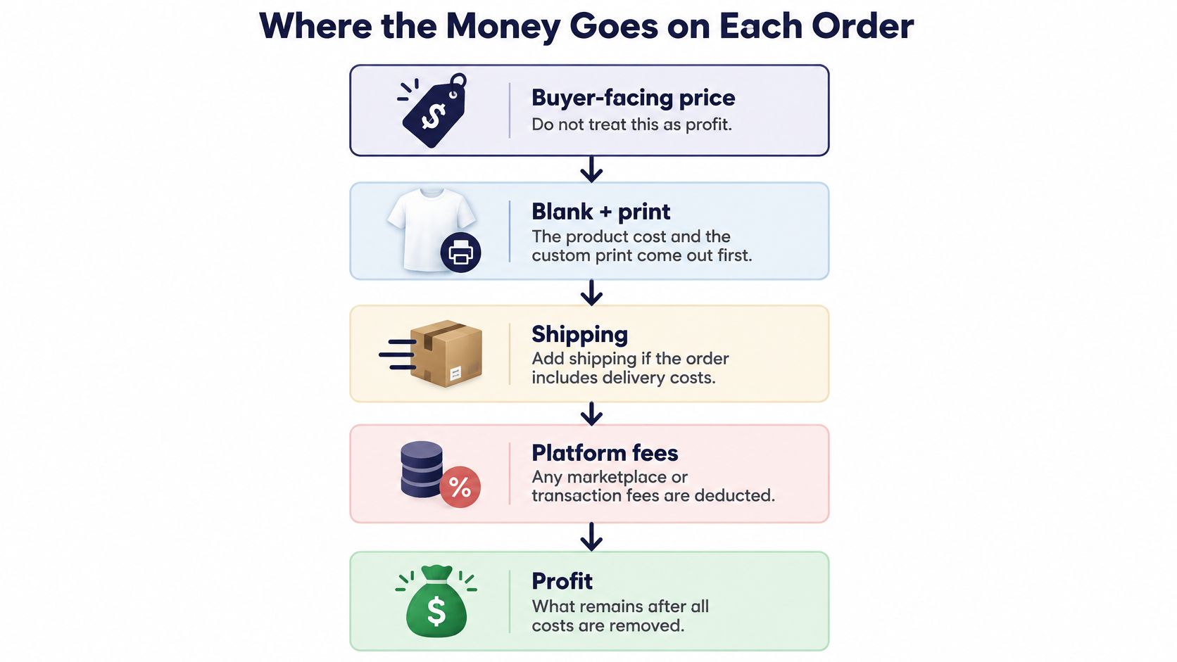 A flow chart illustrating how print on demand costs are deducted from buyer prices to calculate profit.