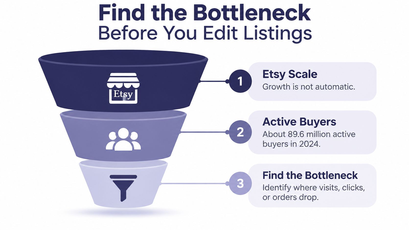 A funnel diagram explaining how to identify sales bottlenecks on Etsy for business growth.