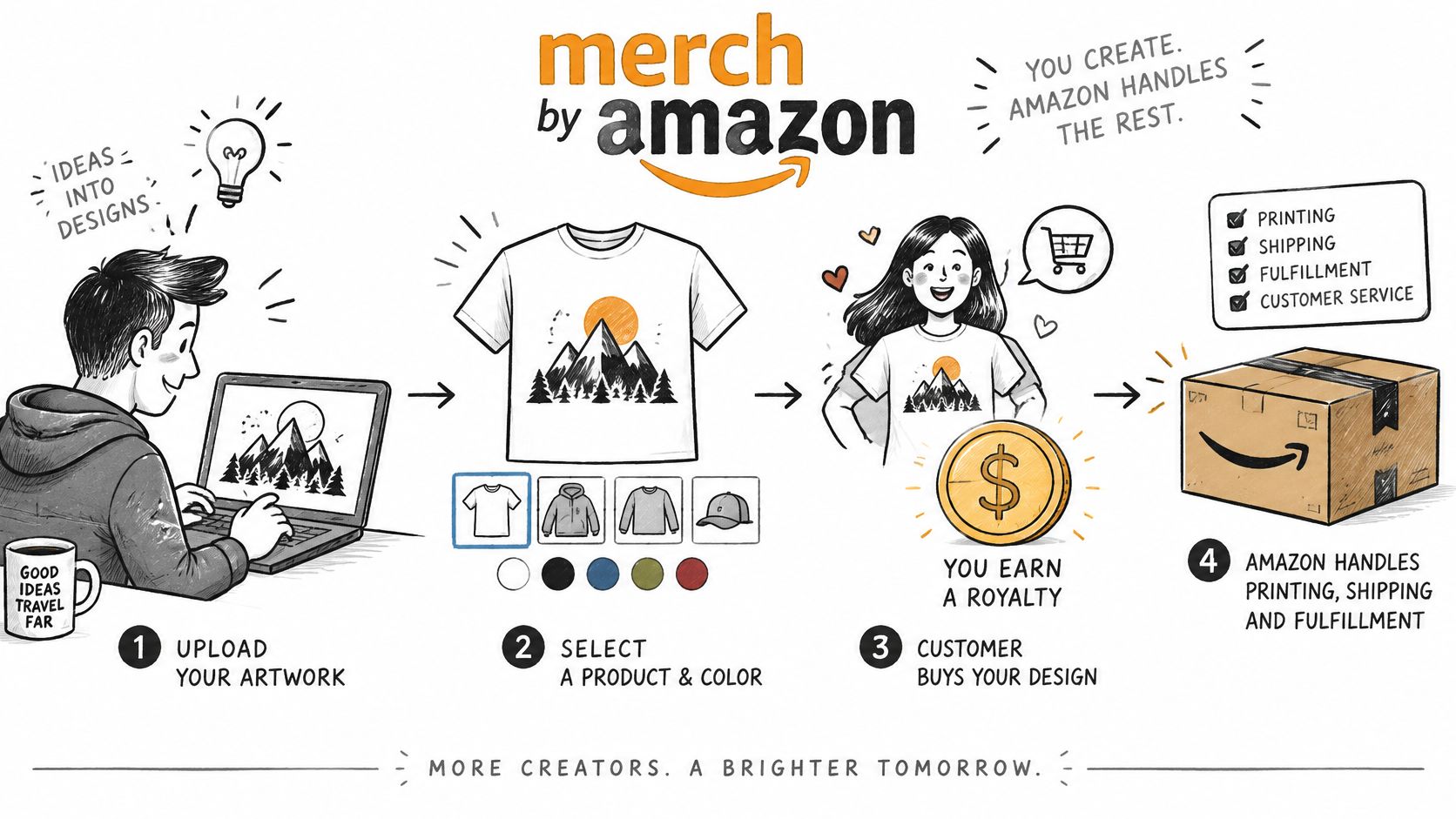 An infographic showing the four steps of the Merch by Amazon print-on-demand process for creators.
