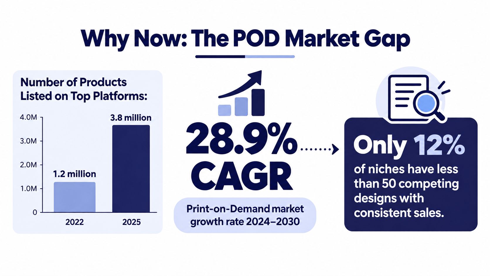 A chart showing the growth of print-on-demand products and market opportunities for low competition niches.