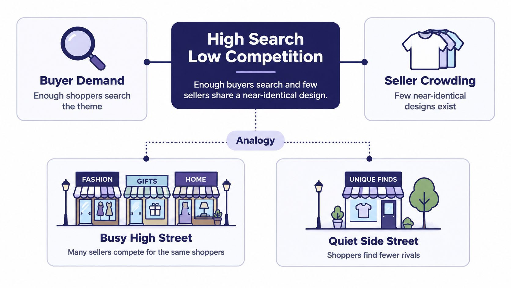 A diagram explaining high search low competition niches using an analogy of busy high street and quiet side street.