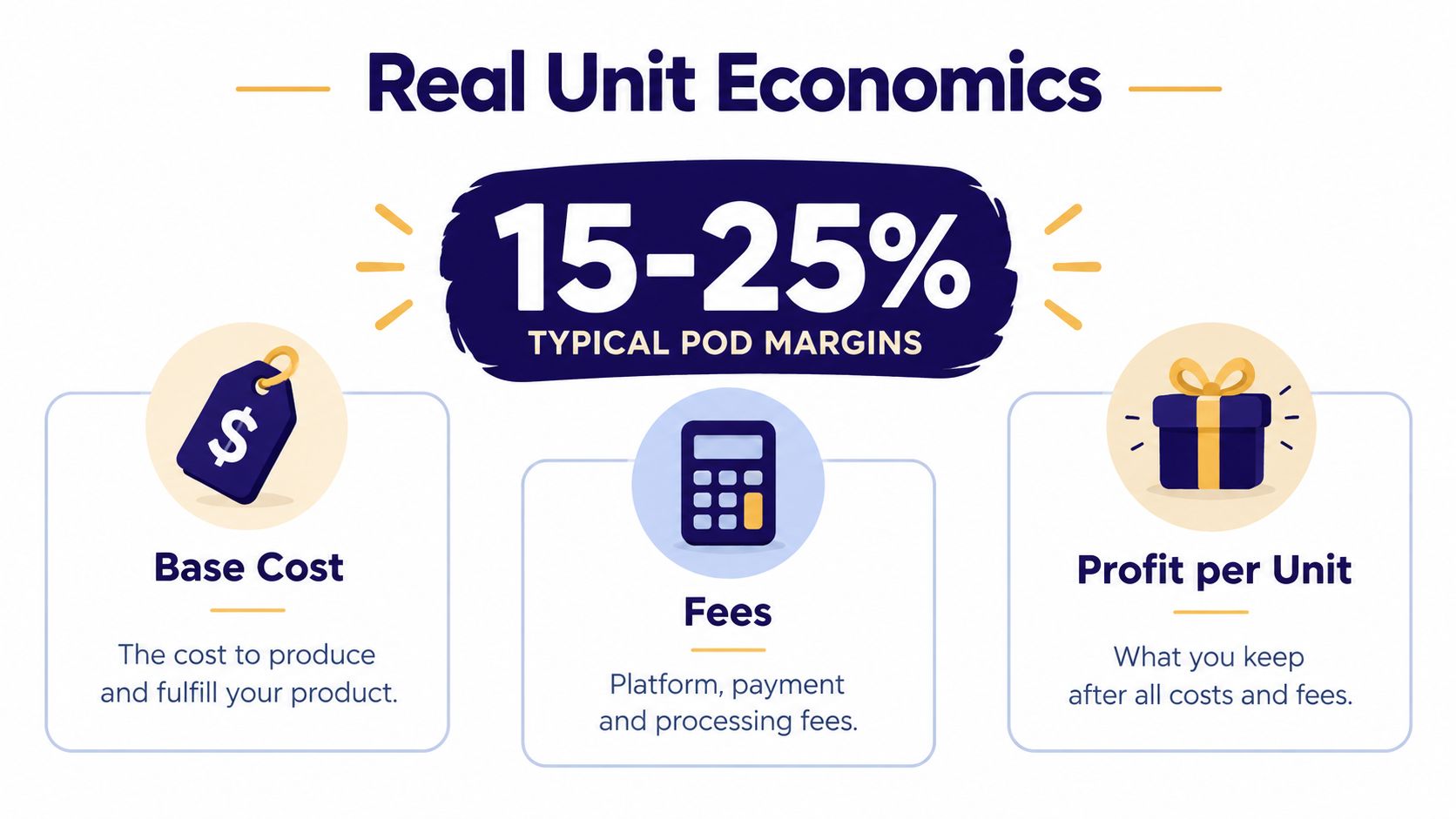An infographic illustrating typical print on demand profit margins between 15 and 25 percent with associated costs.