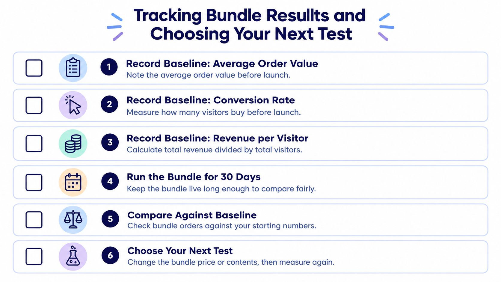 A six-step infographic guide titled Tracking Bundle Results and Choosing Your Next Test for e-commerce.