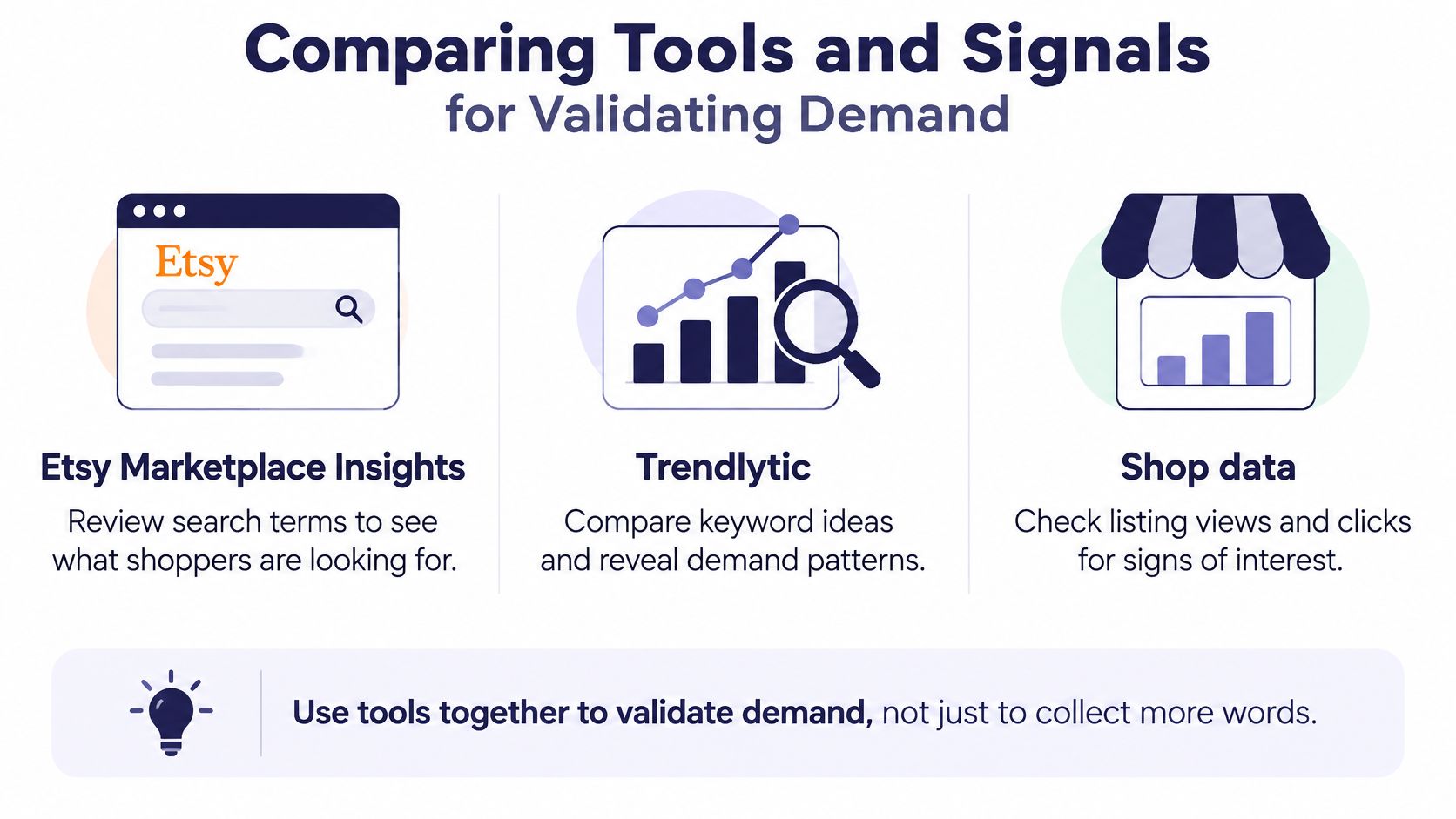 An infographic showing three tools to validate Etsy business demand: Etsy Marketplace Insights, Trendlytic, and Shop data.