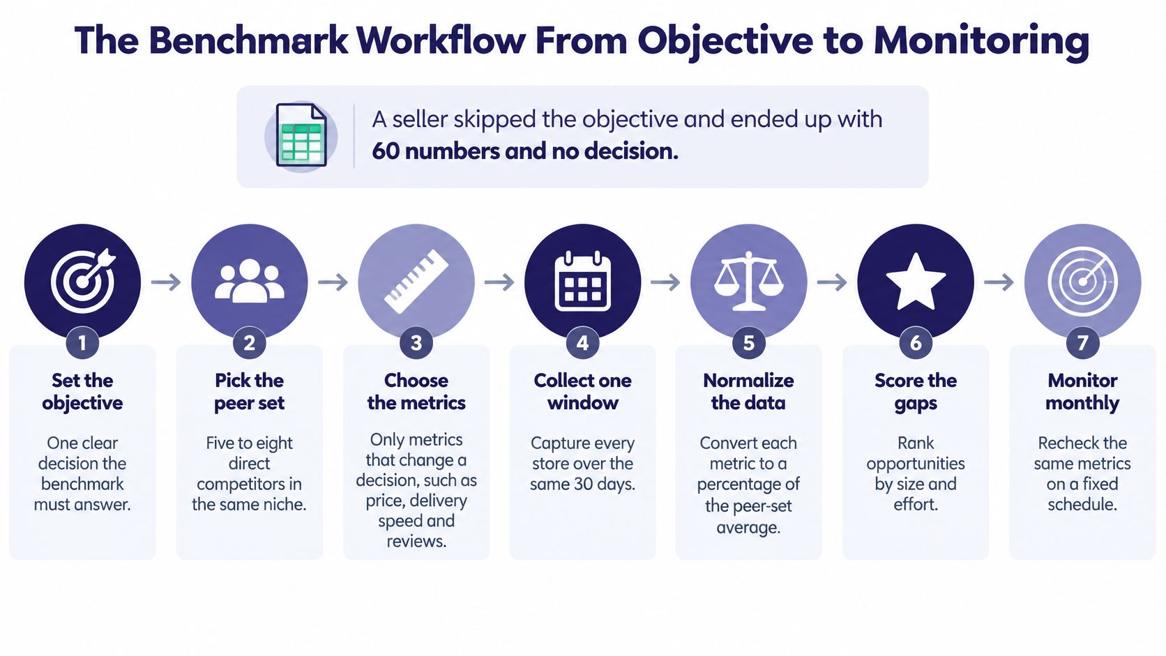 A seven-step workflow diagram illustrating the process of benchmarking competitors, from setting objectives to monthly monitoring.