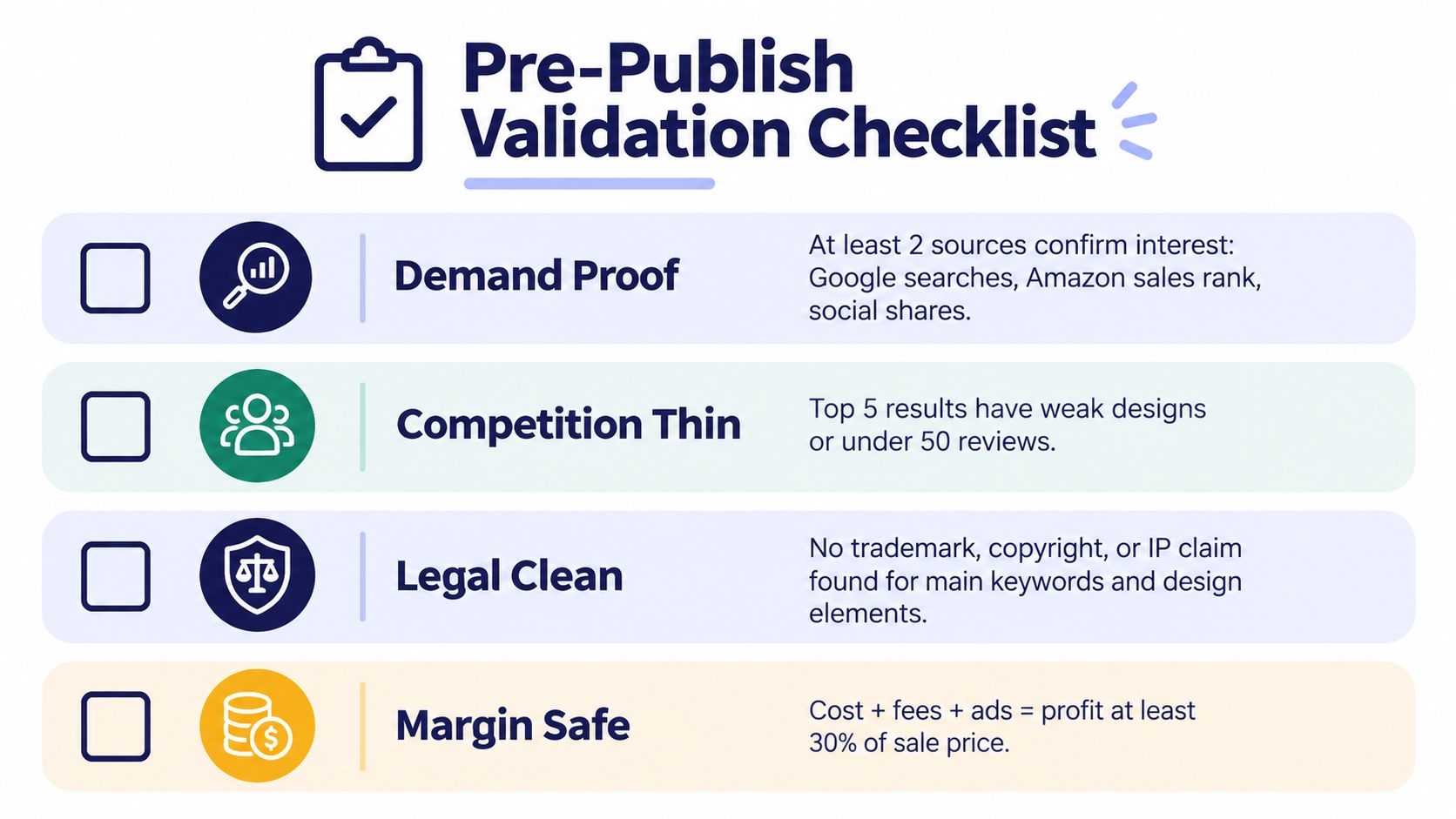 A pre-publish validation checklist for evaluating business products including demand, competition, legal, and margin criteria.